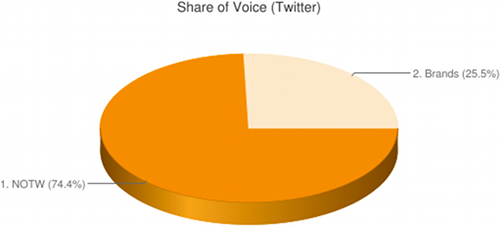 Brands' NOTW share of voice