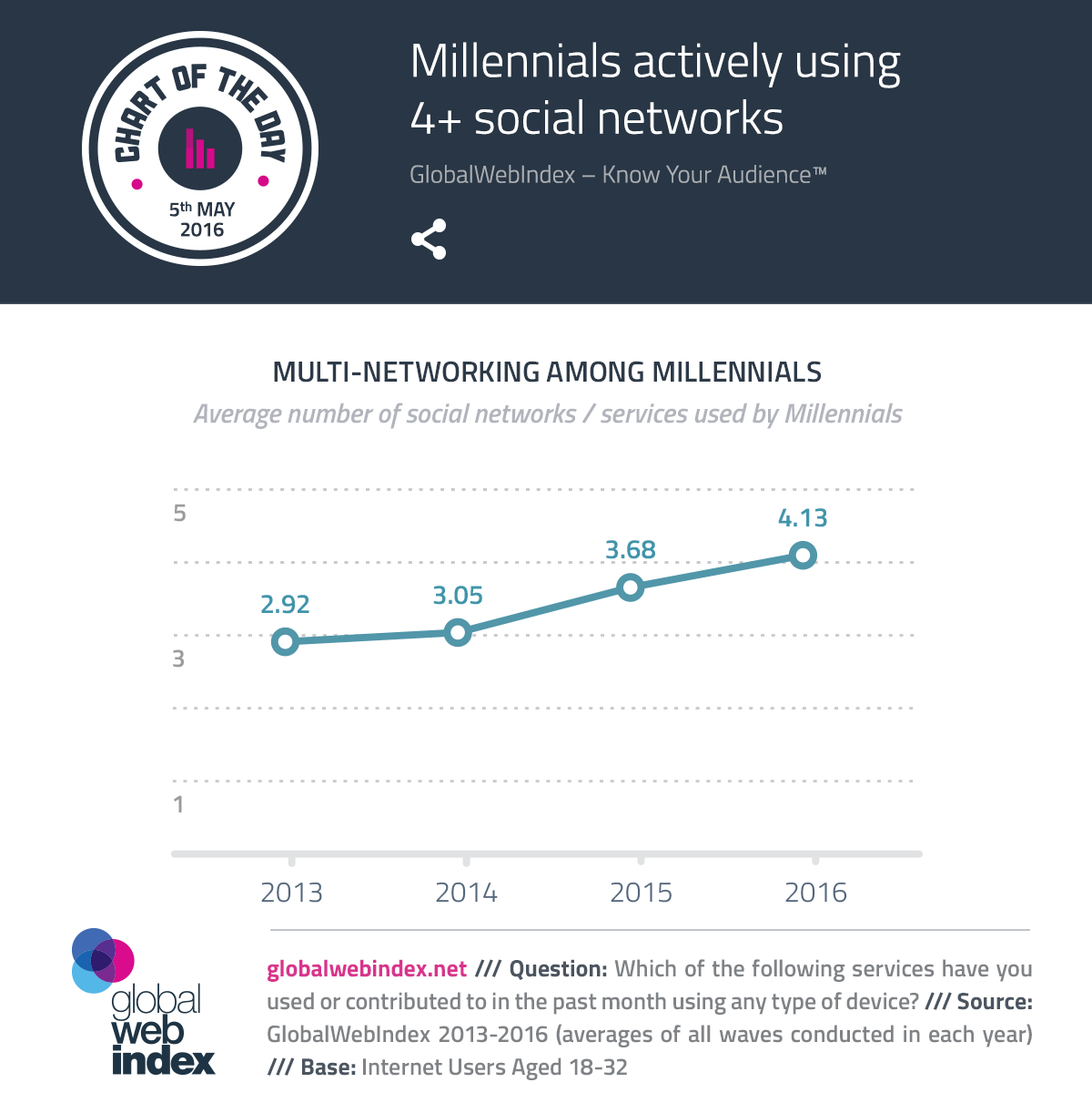COTD-Charts-5-May-2016-Millennials-actively-using-4-social-networks