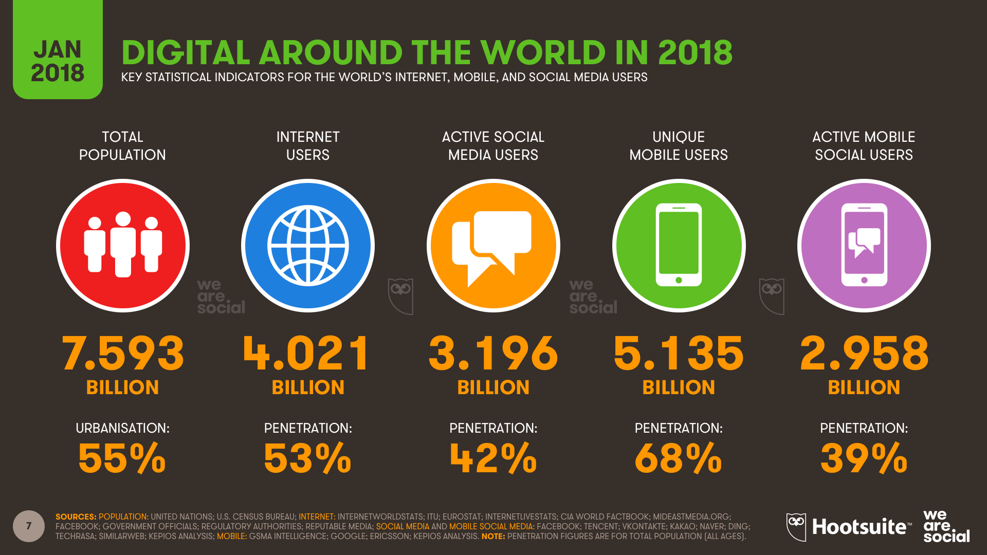 Digital in 2018: World's internet users pass the 4 billion mark - We Are  Social USA