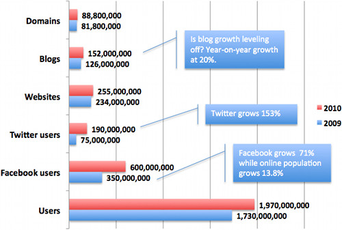 Social media’s growth, 2009-2010