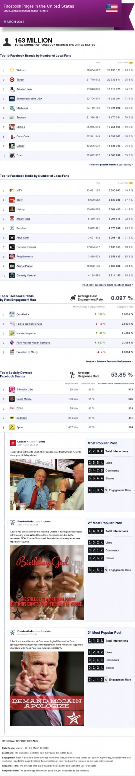 Top Facebook Pages in the US, March ’13