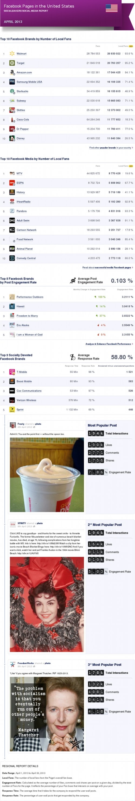 Top Facebook Pages in the US, April ’13