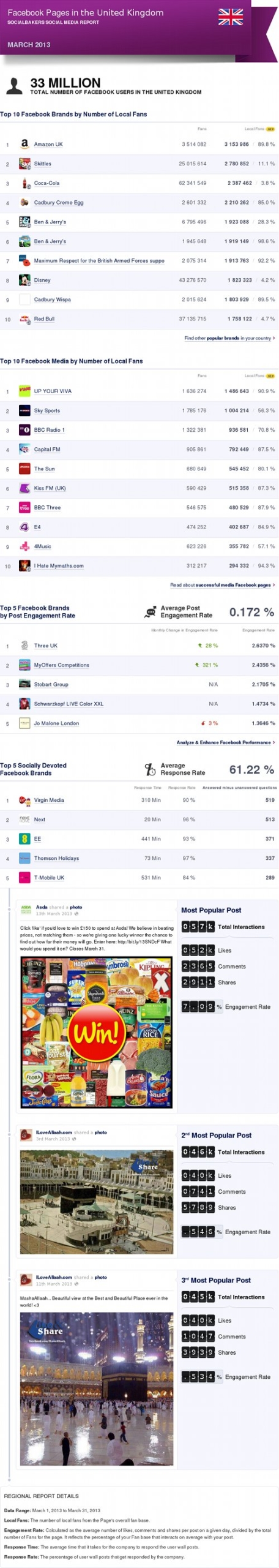 Top Facebook Pages in the UK, March ’13