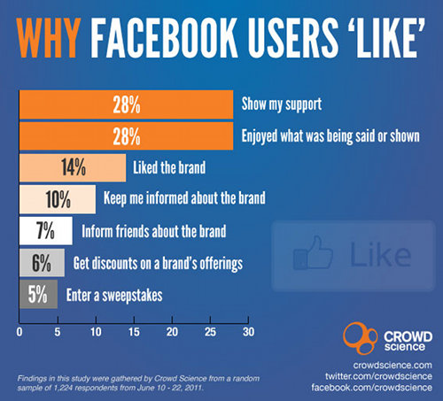 Why Facebook Users 'Like'