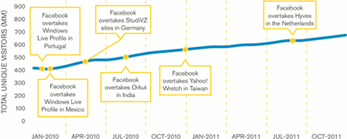 Facebook's growth