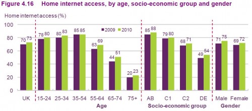 Home internet access, by age, socio-economic group and gender