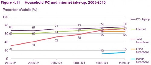 Household PC and internet take-up, 2005-2010