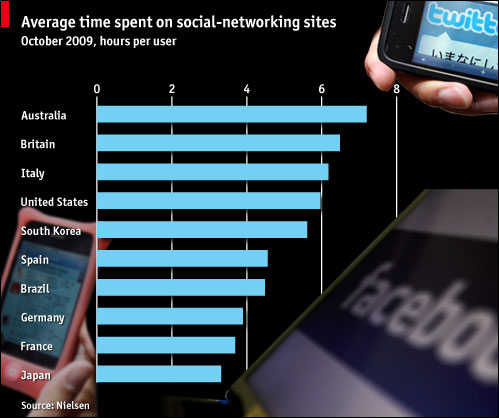 Average time spent on social-networking sites