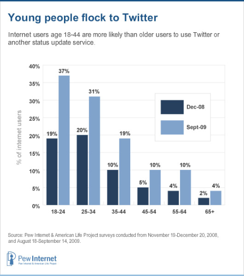 PEW - youth on twitter chart