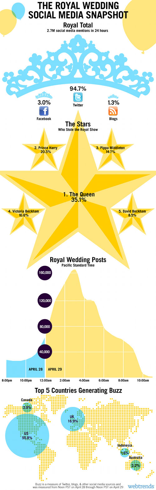 The Royal Wedding social media snapshot