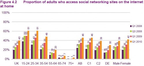 Proportion of adults who access social networking sites on the internet at home