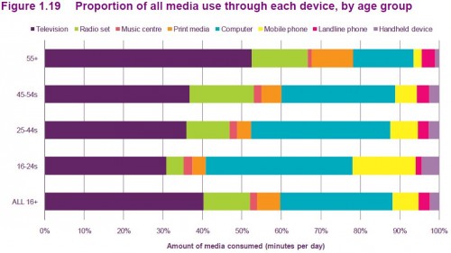 Proportion of all media use through each device, by age group