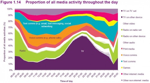 Proportion of all media activity throughout the day