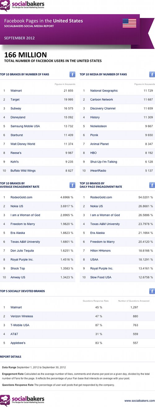  Top Facebook Pages in the US, Sep ’12