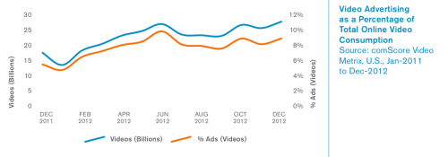 Growth of video advertising