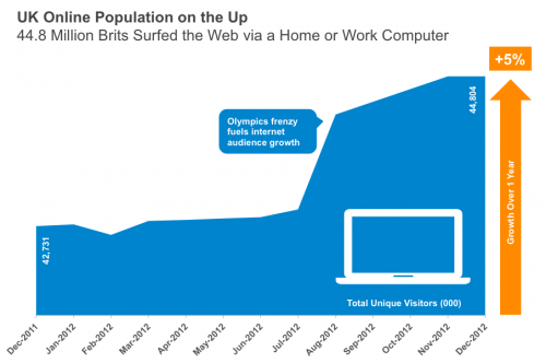 UK online population on the up
