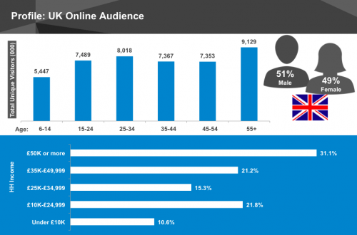 UK online audience profile