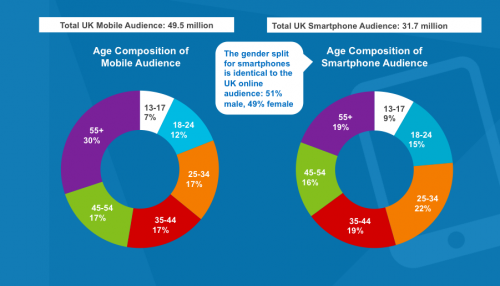 Smartphone demographics