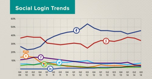 Social-Login-Trends