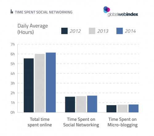 Time Spent Social Networking