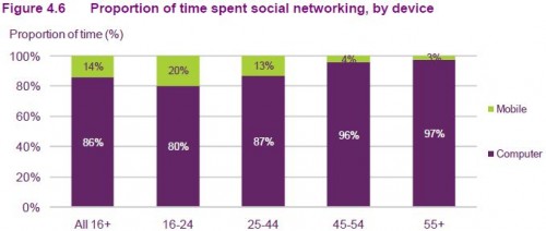 Proportion of time spent social networking, by device
