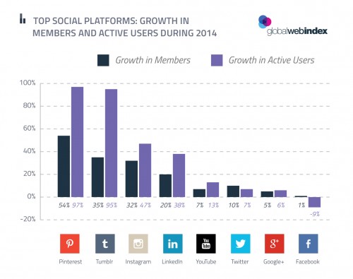 Top Social Platform Growth