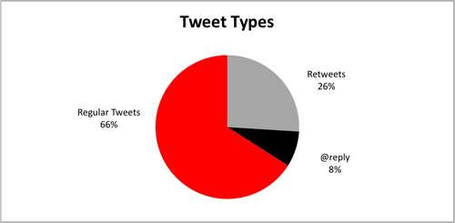 Tweet types