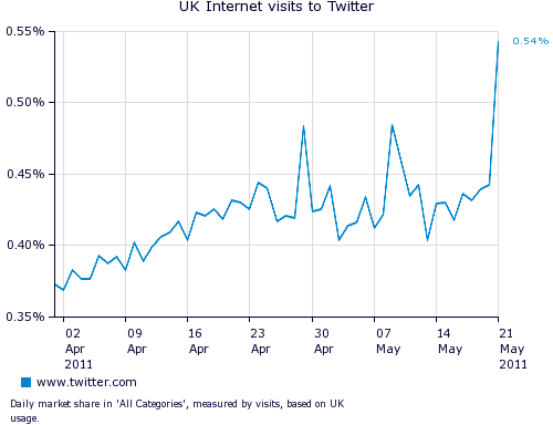 Twitter UK Internet visits May 2011