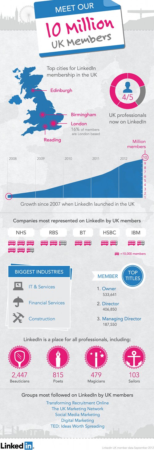Meet LinkedIn’s 10 million UK Members