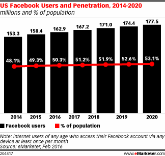 US FB Users and Penetration