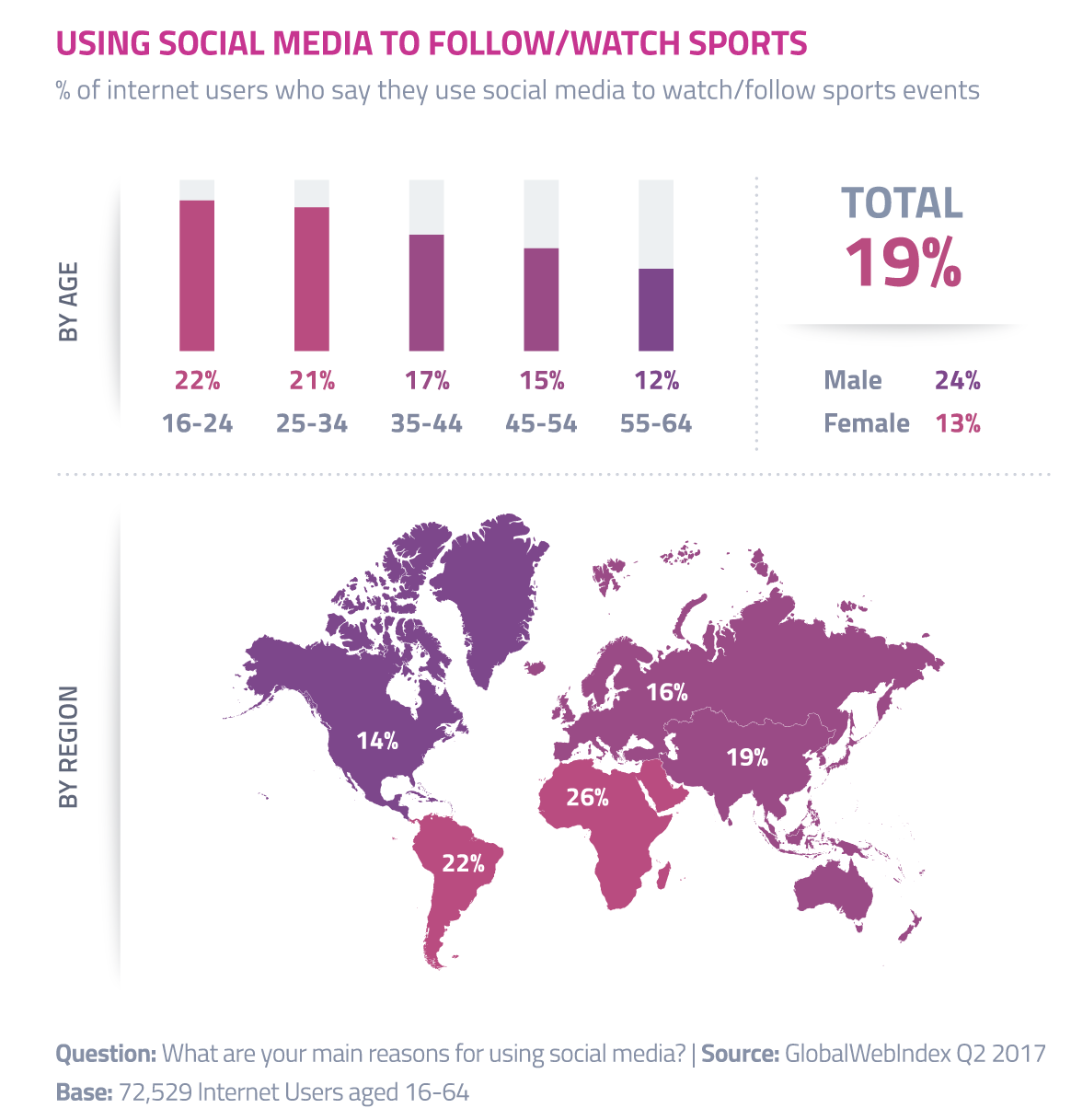 The rise of social sports