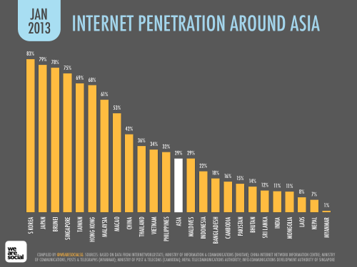 WE ARE SOCIAL - INTERNET PENETRATION IN ASIA