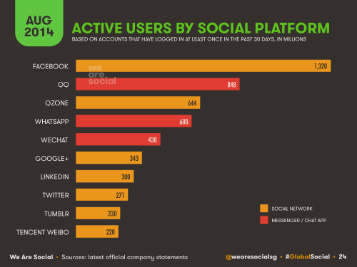We Are Social - Global Digital Stats 2014-08-27