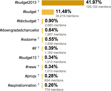 Budget hashtags
