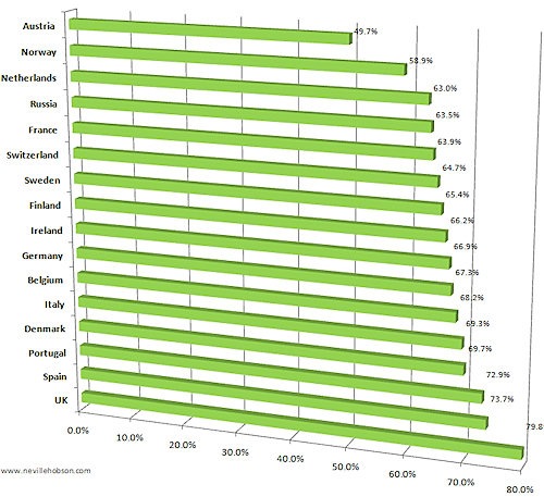 Graph showing percentage of each country’s internet population using social networks