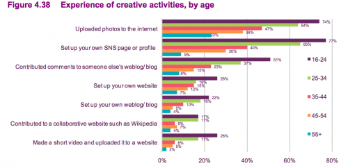 Experience of creative activities, by age
