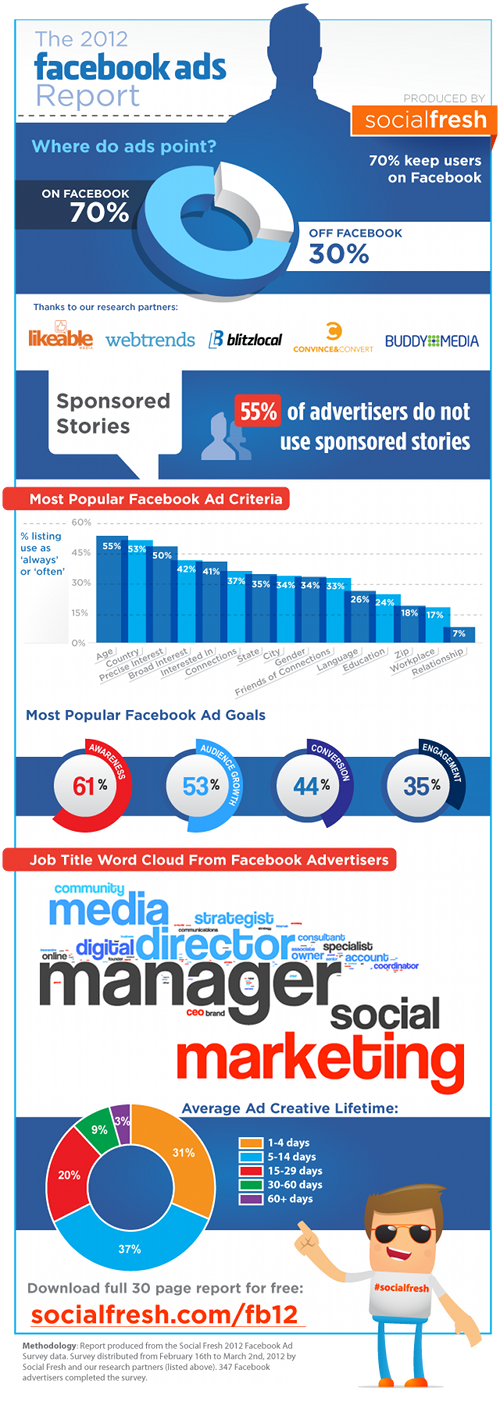 The 2012 Facebook Advertising Report