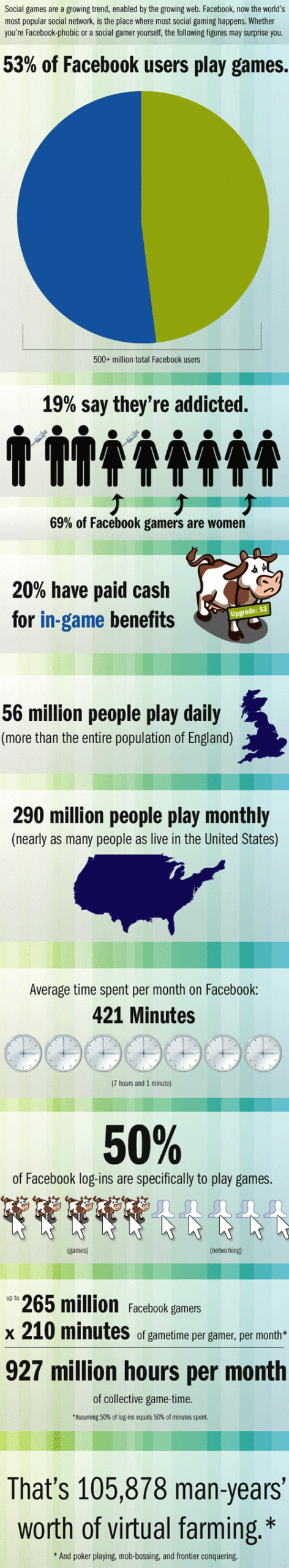 social gaming stats