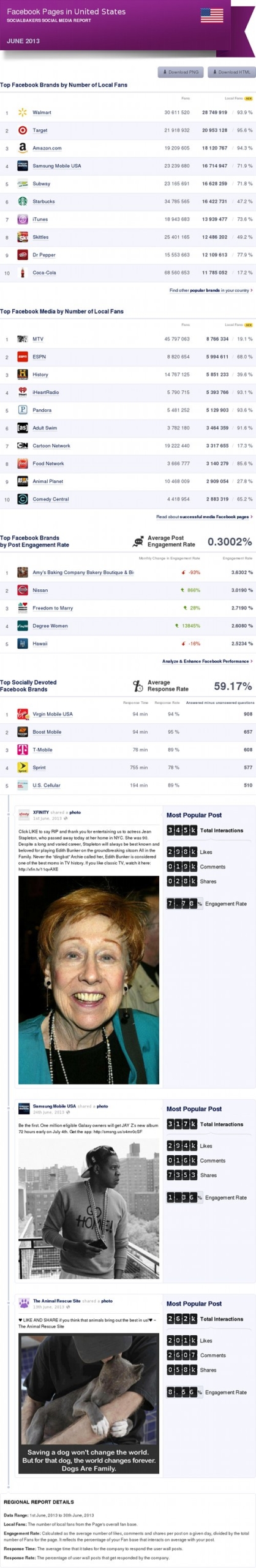 Top Facebook Pages in the US, June ’13