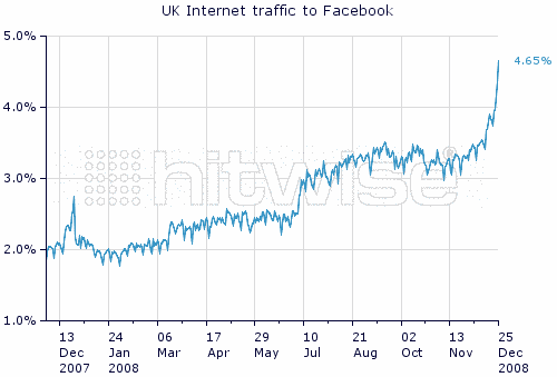 UK Facebook traffic Dec '07 - Dec '08