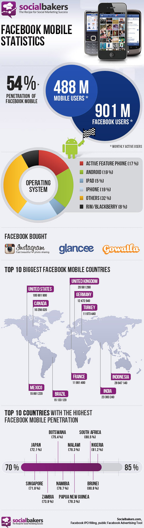 Facebook Hits 488 Million Mobile Users