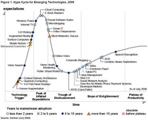 The 2009 Hype Cycle for Emerging Technologies