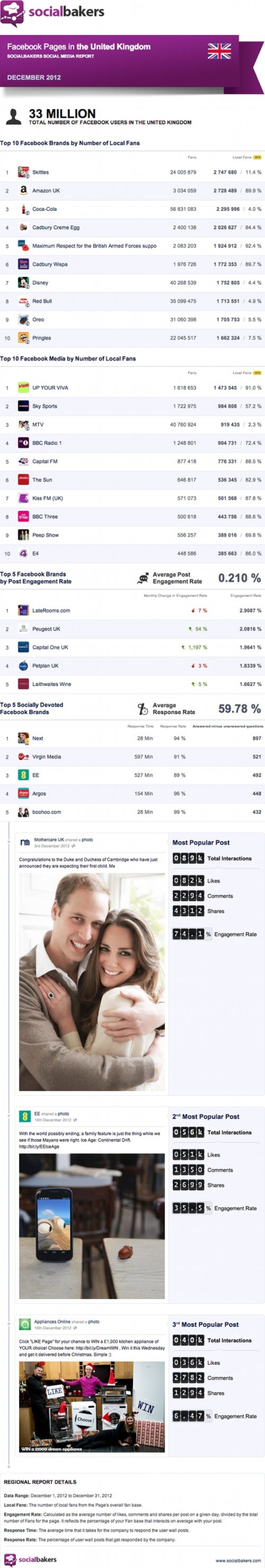 Top Facebook Pages in the UK, Dec ’12