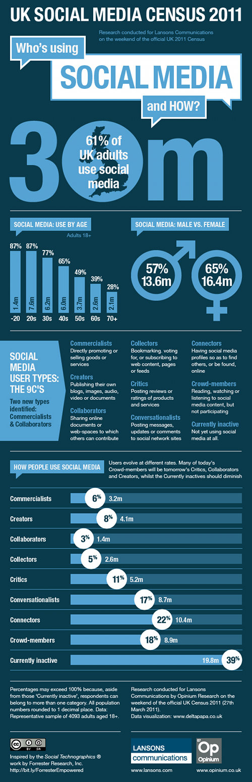 The UK Social Media Census 2011 
