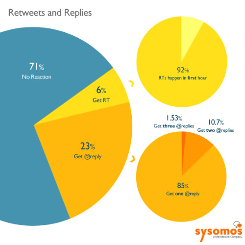 Twitter retweets and replies: stats