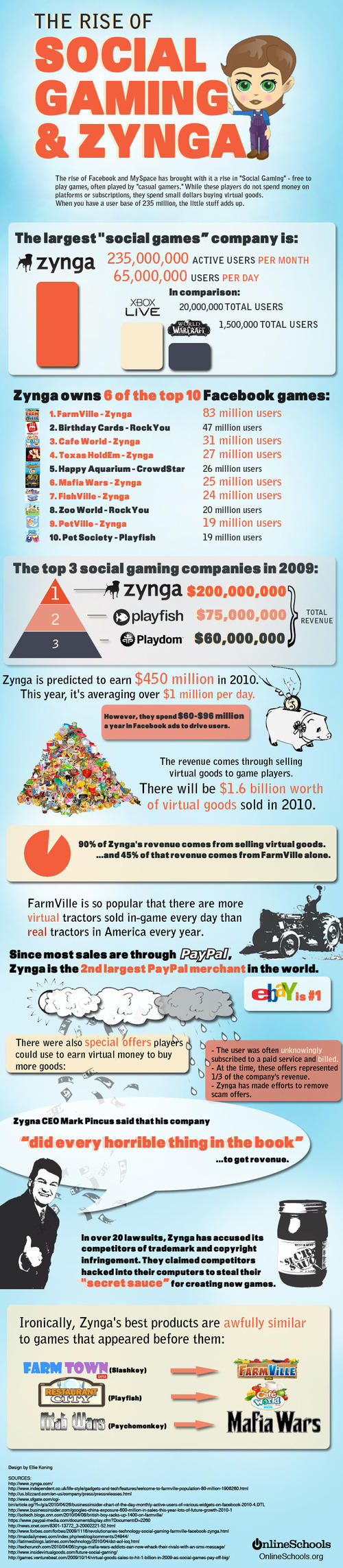 The Rise of Social Gaming & Zynga