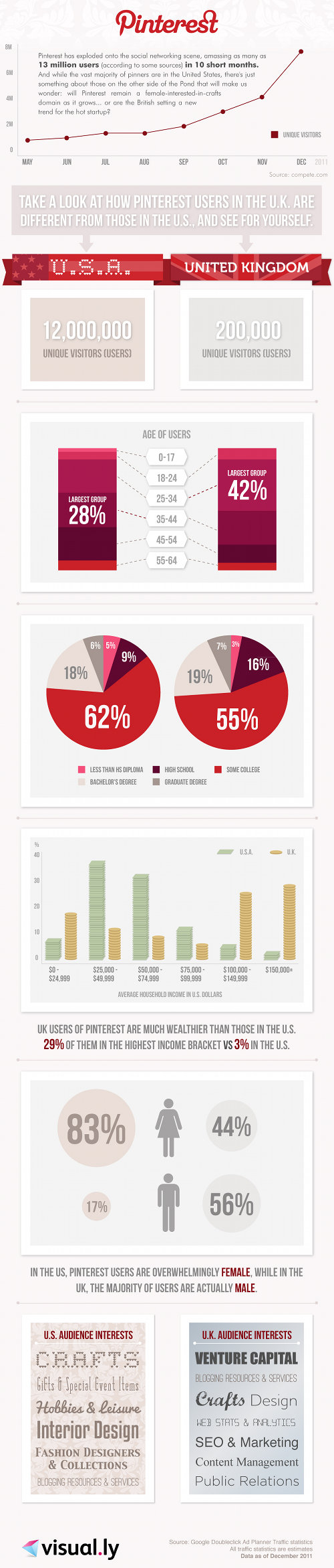 Pinterest: How do US and UK users compare?