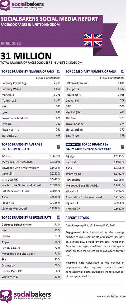 Top Facebook Pages in the UK, April 2012