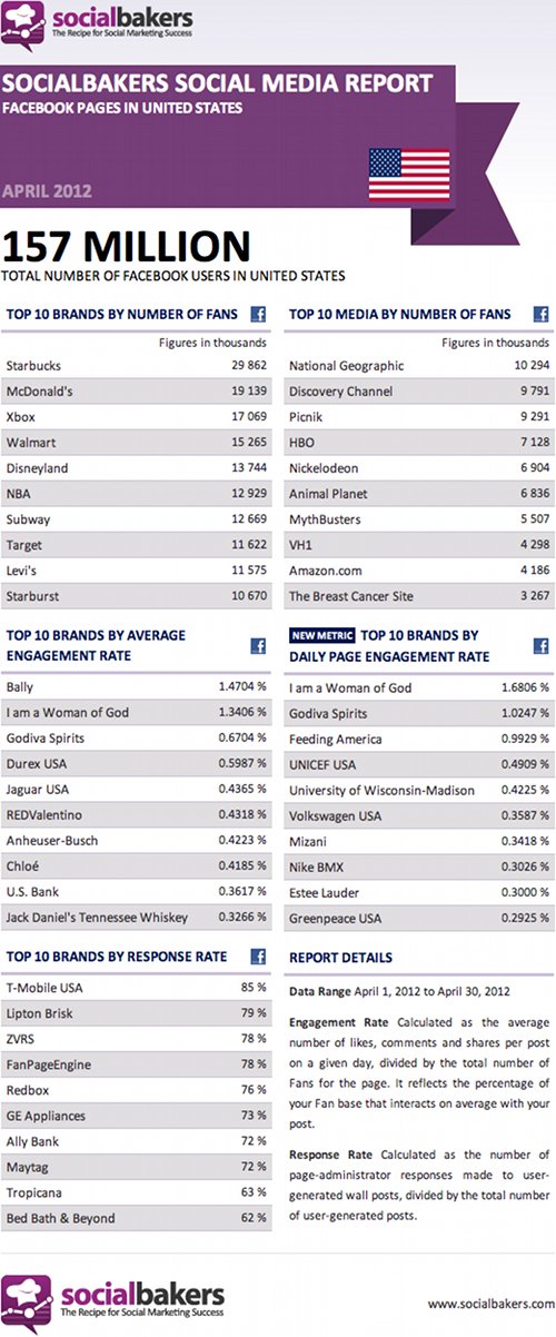 Top Facebook Pages in the US, April 2012