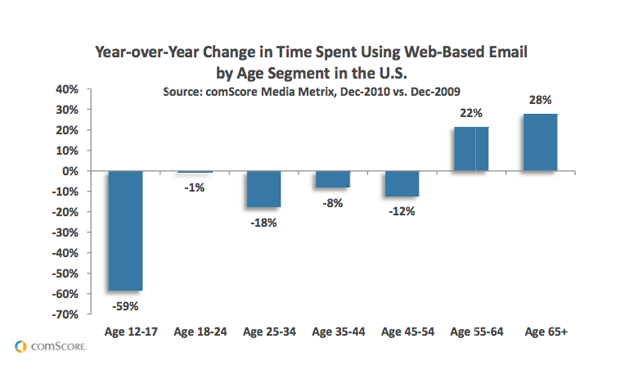Year by tear change in time spent using web based Email by Age segment in the US
